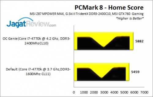 Review MSI Z87 MPOWER MAX: OC-Friendly dan Kaya Fitur Ekstra 8 Z87MPOWERMAX_PCMark8Home