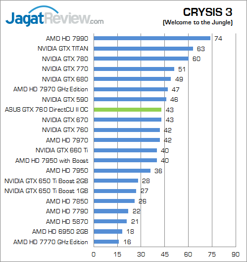 Review VGA ASUS GTX 760 DirectCU II OC: Performa Tinggi dengan Bodi Ringkas 3 asus-gtx-760-dcuii-oc-c3