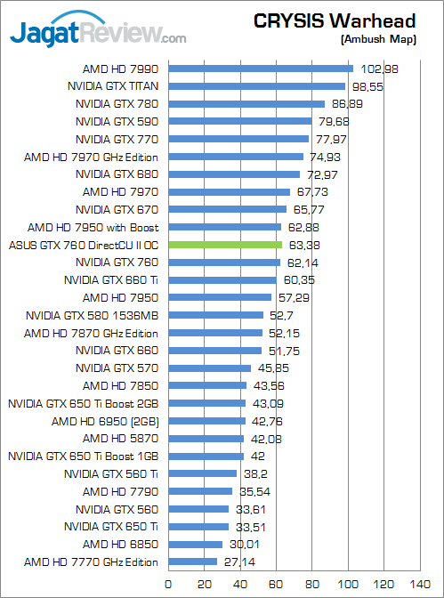 Review VGA ASUS GTX 760 DirectCU II OC: Performa Tinggi dengan Bodi Ringkas 2 asus-gtx-760-dcuii-oc-cw