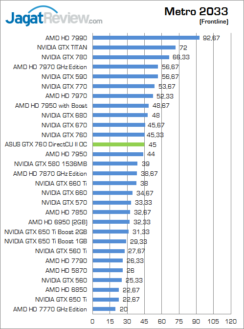 Review VGA ASUS GTX 760 DirectCU II OC: Performa Tinggi dengan Bodi Ringkas 4 asus-gtx-760-dcuii-oc-metro