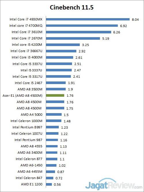 Review Acer Aspire E1 451G: Notebook untuk Segala Keperluan 2 cinebench