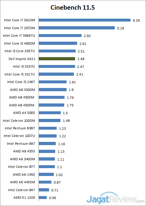 Review Dell Inspiron 3421: Notebook Touch ULV dengan Kapasitas Baterai Tinggi 2 cinebench