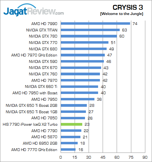 Review HIS HD 7790 iPower IceQ X2 Turbo: Bonaire Kencang dengan Feature iPower 4 his-7790-iceqx-turbo-crysis3