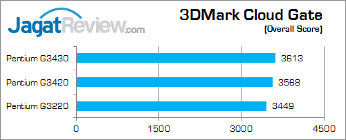 Review Intel Pentium Haswell Desktop: Performa Tinggi Untuk PC Murah 14 intel pentium g haswell 3dmcg 01 fix