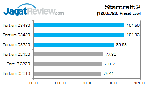 Review Intel Pentium Haswell Desktop: Performa Tinggi Untuk PC Murah 10 intel pentium g haswell sc2 01 fix