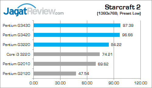 Review Intel Pentium Haswell Desktop: Performa Tinggi Untuk PC Murah 11 intel pentium g haswell sc2 02 fix