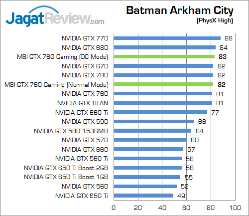 Review MSI GTX 760 Twin Frozr Gaming OC: Solusi Kencang Untuk Gamer Berkantong Pas 2 msi gtx 760 twin frozr gaming oc bac 02