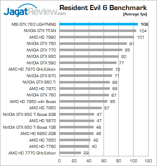 Review VGA MSI GTX 780 Lightning: Bertenaga dan Dipersiapkan Untuk Berlari Lebih Kencang 4 msi gtx 780 lightning re6