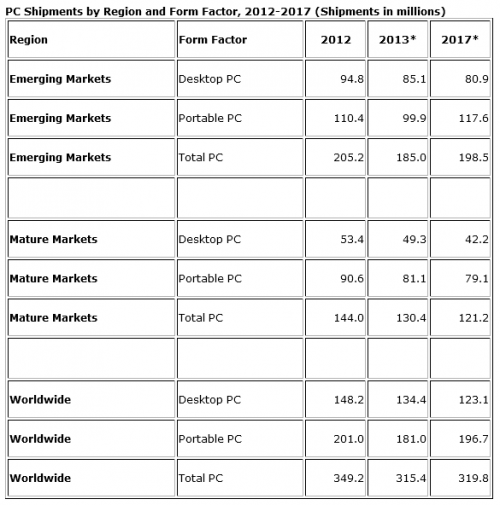 Prediksi Naik Turunnya Penjualan PC di Tahun 2013 dan 2017 2 pc