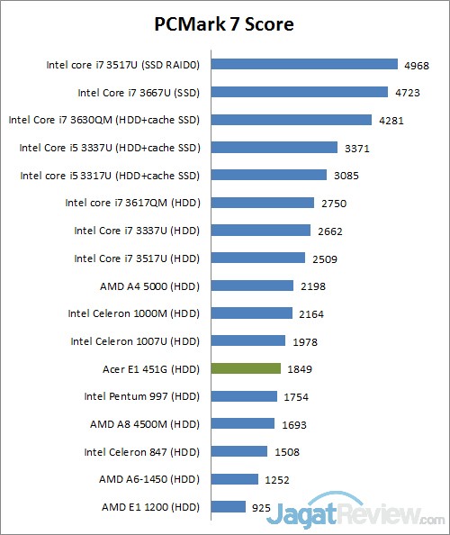 Review Acer Aspire E1 451G: Notebook untuk Segala Keperluan 1 pcmark7