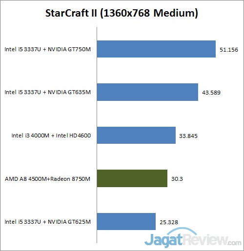 Review Acer Aspire E1 451G: Notebook untuk Segala Keperluan 3 starcraft