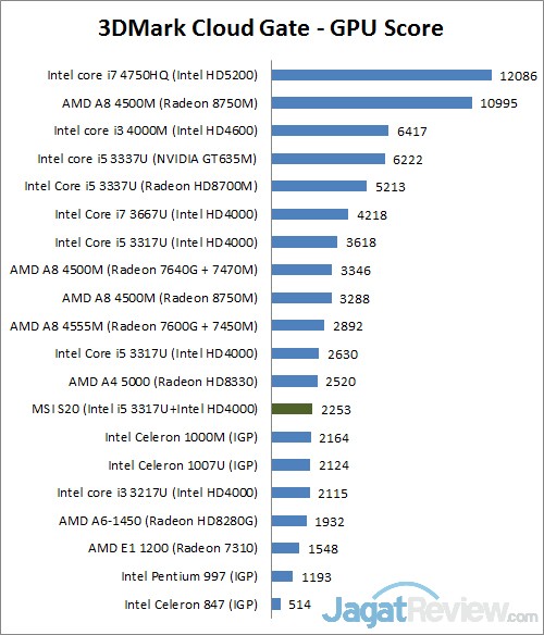 Review MSI S20: Ultrabook Convertible dengan Kinerja Tinggi 2 3dmark cg