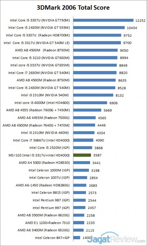 Review MSI S20: Ultrabook Convertible dengan Kinerja Tinggi 1 3dmark6