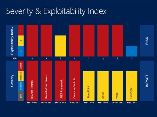 Patch Baru Microsoft Perbaiki Internet Explorer 24 6131.October 2013 Severity.jpg