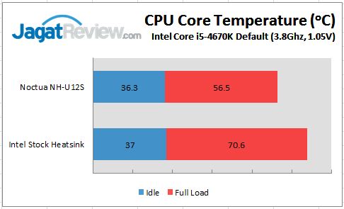 Review Noctua NH-U12S: Diam-Diam Dingin 1 DEF Chart
