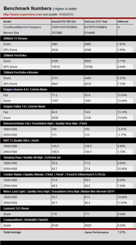 NVIDIA Juga Siapkan GeForce GTX 780 GHz Edition! 3 Inno3d-GTX-780-GHz-vs-GTX-TITAN