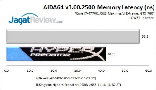 Review Kingston HyperX Predator DDR3-2666 CL11 8GB Kit (KHX26C11T2K2/8X) 3 KHXPredator2666_AIDALatencyV2