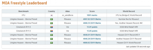 MSI Master Overclocking Arena 2013: Freestyle Battle Telah Dimulai! 5 MOA 2013 Freestyle Leaderboard