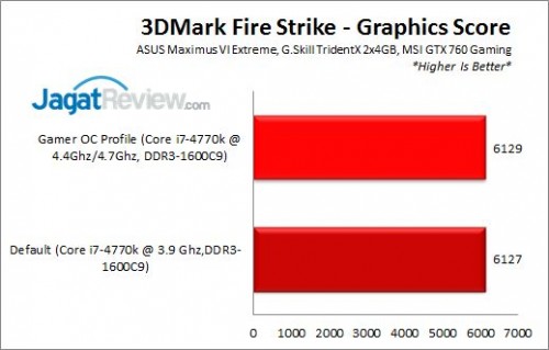 Review ASUS ROG Maximus VI Extreme: Potensi Tuning Luar Biasa 5 MaximusVIExtreme_3DMFS_GPU