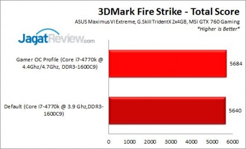 Review ASUS ROG Maximus VI Extreme: Potensi Tuning Luar Biasa 4 MaximusVIExtreme_3DMFS_TOTAL