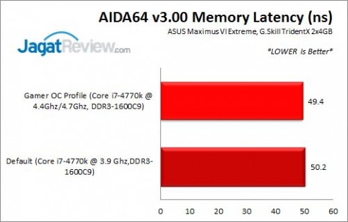 Review ASUS ROG Maximus VI Extreme: Potensi Tuning Luar Biasa 9 MaximusVIExtreme_AIDALatency