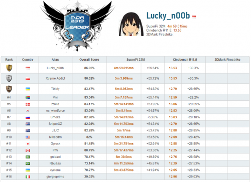 Detik-Detik Master Overclocking Arena 2013 - Langsung dari Taipei, Taiwan! 28 Scoreboard 13.40 WIB