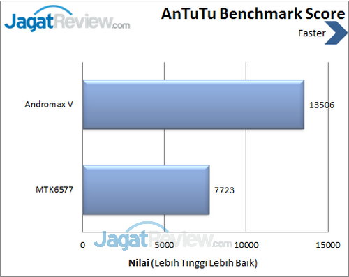 Review Smartfren Andromax V: Smartphone CDMA GSM Quad Core Kencang dan Murah 7 Smartfren Andromax V - Benchmark Antutu