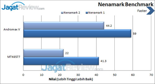 Review Smartfren Andromax V: Smartphone CDMA GSM Quad Core Kencang dan Murah 2 Smartfren Andromax V - Benchmark Nenamark
