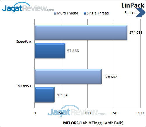 Review SpeedUp Pad 7.85: Tablet Android Tipis dengan Prosesor Quad Core 1 SpeedUp Pad 7.85 - LinPack