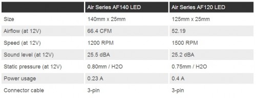 Corsair Merilis Produk Kipas Pendingin Corsair Air Series LED FAN 3 Spesifikasi Fan Air Series AF 140 LED