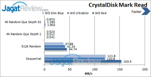Review Western Digital Blue Slim 1 TB: Badan Tipis dengan Kapasitas Besar 7 WD Slim 1 TB - Crystal Disk Mark Read