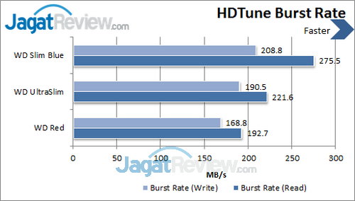 Review Western Digital Blue Slim 1 TB: Badan Tipis dengan Kapasitas Besar 4 WD Slim 1 TB - HDTune Burst Rate