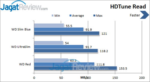 Review Western Digital Blue Slim 1 TB: Badan Tipis dengan Kapasitas Besar 1 WD Slim 1 TB - HDTune Read