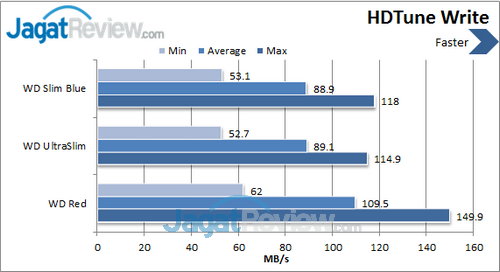 Review Western Digital Blue Slim 1 TB: Badan Tipis dengan Kapasitas Besar 2 WD Slim 1 TB - HDTune Write