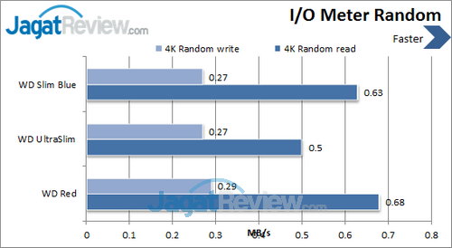 Review Western Digital Blue Slim 1 TB: Badan Tipis dengan Kapasitas Besar 5 WD Slim 1 TB - IO Meter Random