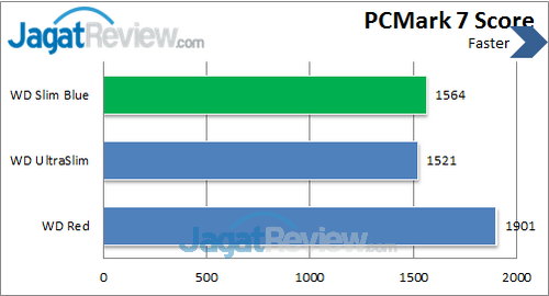 Review Western Digital Blue Slim 1 TB: Badan Tipis dengan Kapasitas Besar 9 WD Slim 1 TB - PCMark 7 Score