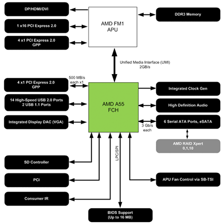 a55 fch block diagram
