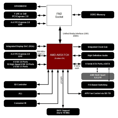 a85x fch block diagram