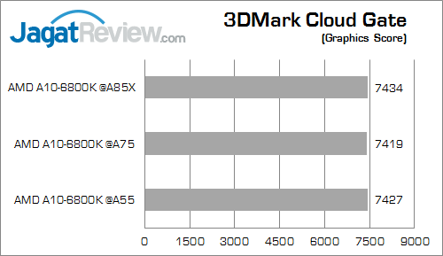 Uji Performa Prosesor AMD FM2 Pada Tiga Chipset Berbeda: Motherboard Murah atau Mahal? 16 amd apu chipset comparison 3dmcg 02