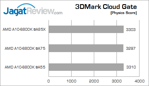 Uji Performa Prosesor AMD FM2 Pada Tiga Chipset Berbeda: Motherboard Murah atau Mahal? 15 amd apu chipset comparison 3dmcg 03