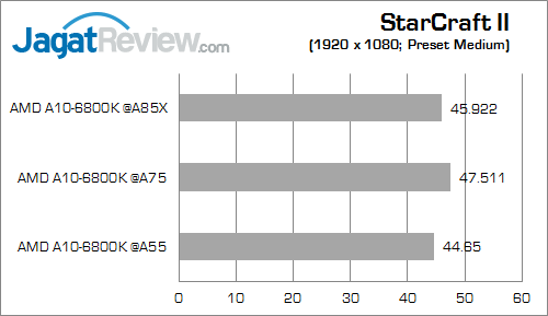 Uji Performa Prosesor AMD FM2 Pada Tiga Chipset Berbeda: Motherboard Murah atau Mahal? 10 amd apu chipset comparison starcraft2 01
