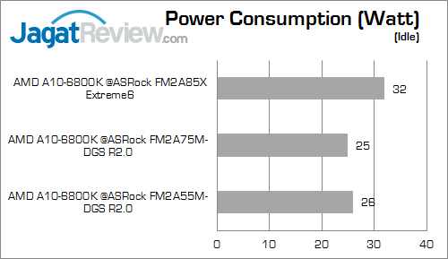 Uji Performa Prosesor AMD FM2 Pada Tiga Chipset Berbeda: Motherboard Murah atau Mahal? 19 amd apu chipset comparison watt 03