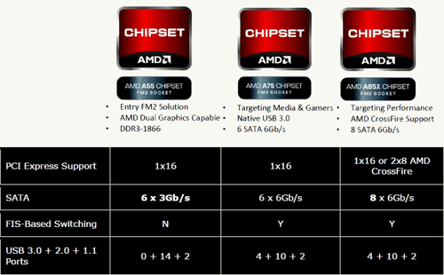 amd apu chipset