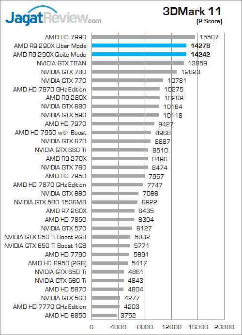 Review Radeon R9 290X: VGA AMD R9 Terbaik dan Terkencang 3 amd r9 290x 3dm11 01