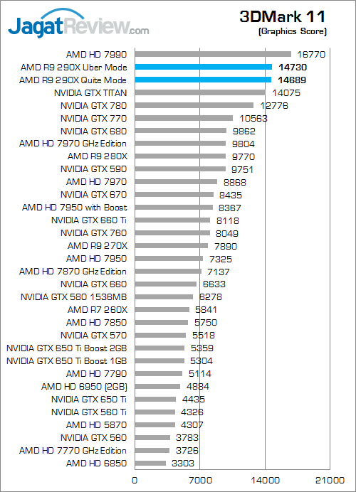Review Radeon R9 290X: VGA AMD R9 Terbaik dan Terkencang 4 amd r9 290x 3dm11 02