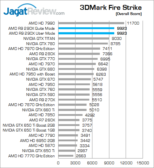 Review Radeon R9 290X: VGA AMD R9 Terbaik dan Terkencang 5 amd r9 290x 3dmfs 01