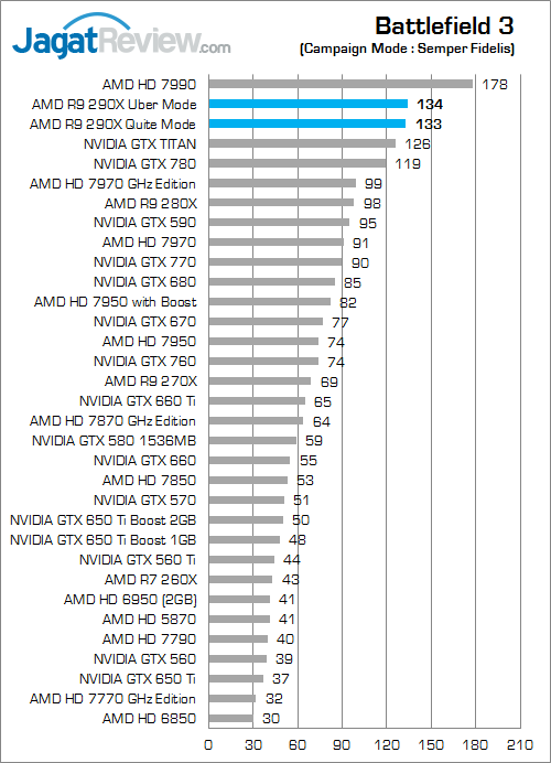 Review Radeon R9 290X: VGA AMD R9 Terbaik dan Terkencang 1 amd r9 290x bf3
