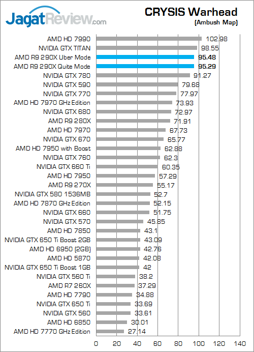 Review Radeon R9 290X: VGA AMD R9 Terbaik dan Terkencang 3 amd r9 290x cw