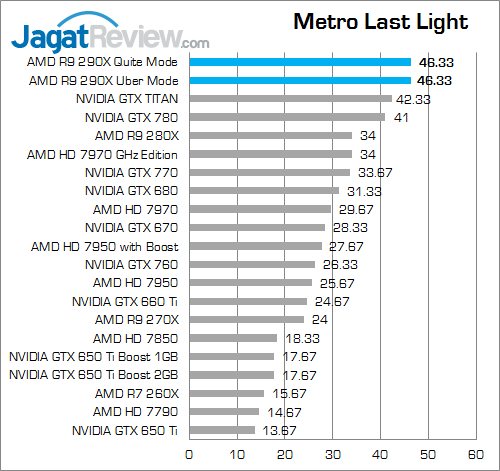 Review Radeon R9 290X: VGA AMD R9 Terbaik dan Terkencang 5 amd r9 290x metroll