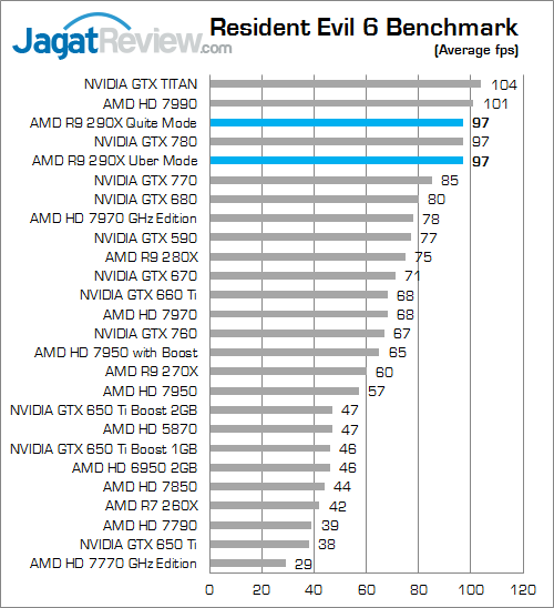 Review Radeon R9 290X: VGA AMD R9 Terbaik dan Terkencang 3 amd r9 290x re6